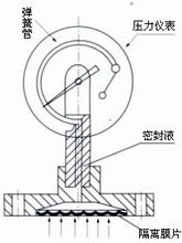 直行隔膜壓力表型號(hào)